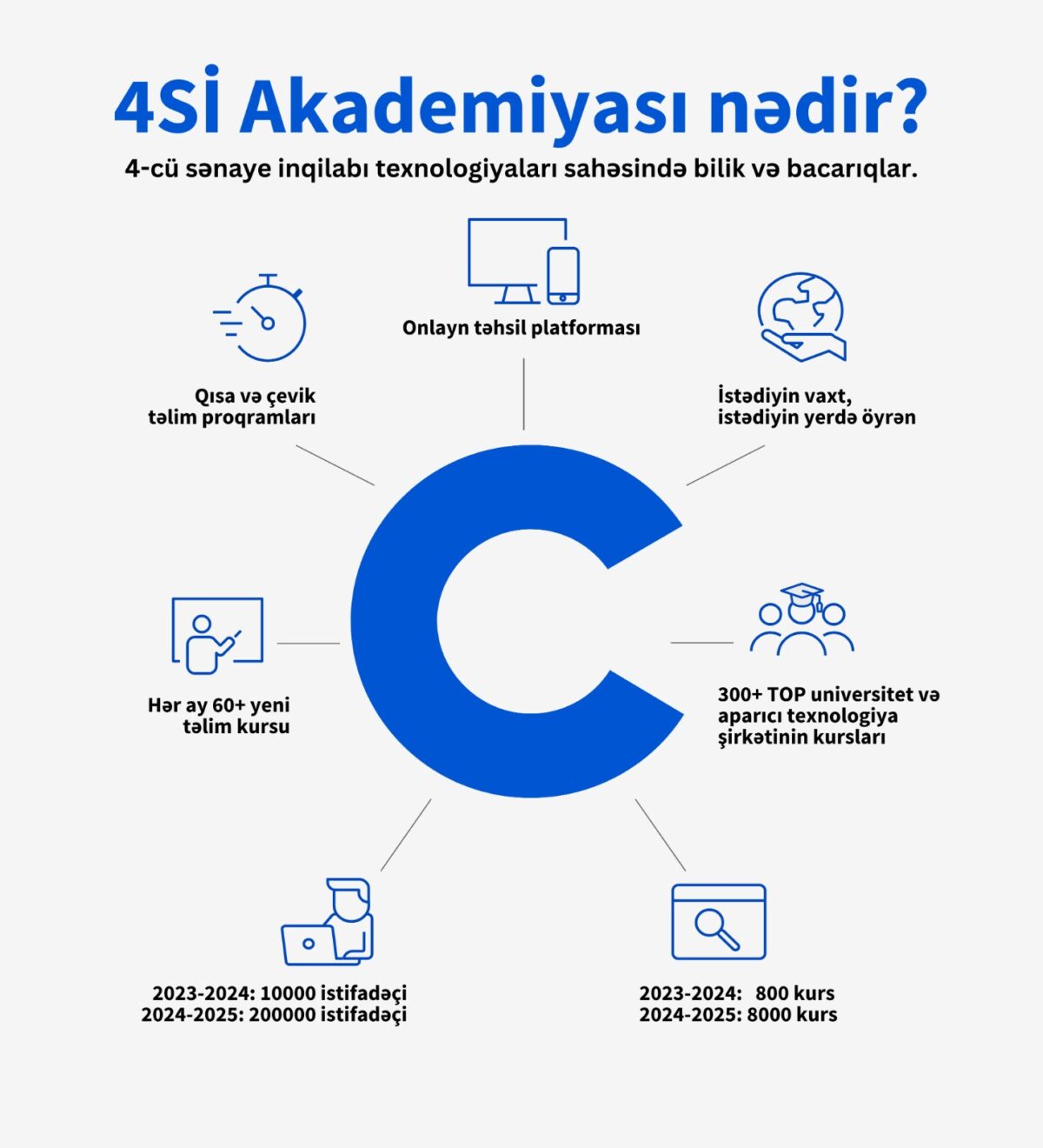 “4Sİ Akademiyası” istifadəçilərinin sayı 7000 oldu