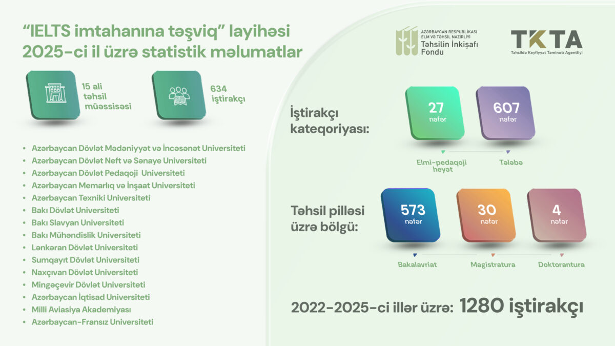 2022-2025-ci illərdə 1280 nəfərin IELTS imtahanı üzrə xərcləri Təhsilin İnkişafı Fondu tərəfindən qarşılanıb