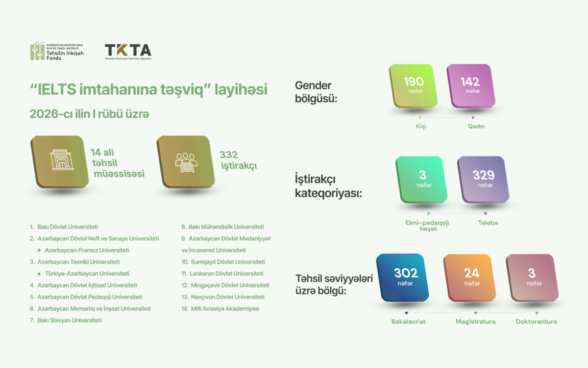 2026-cı ilin I rübündə 332 nəfərin IELTS imtahanı üzrə xərcləri Təhsilin İnkişafı Fondu tərəfindən qarşılanıb
